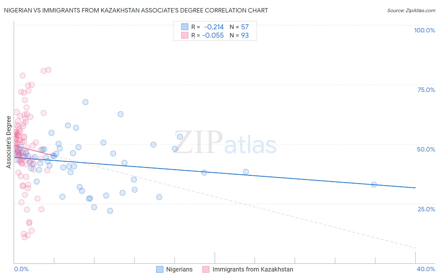 Nigerian vs Immigrants from Kazakhstan Associate's Degree
