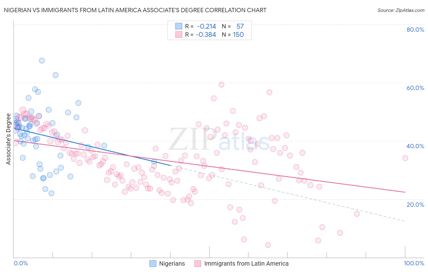 Nigerian vs Immigrants from Latin America Associate's Degree