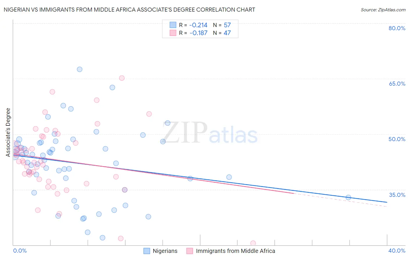 Nigerian vs Immigrants from Middle Africa Associate's Degree