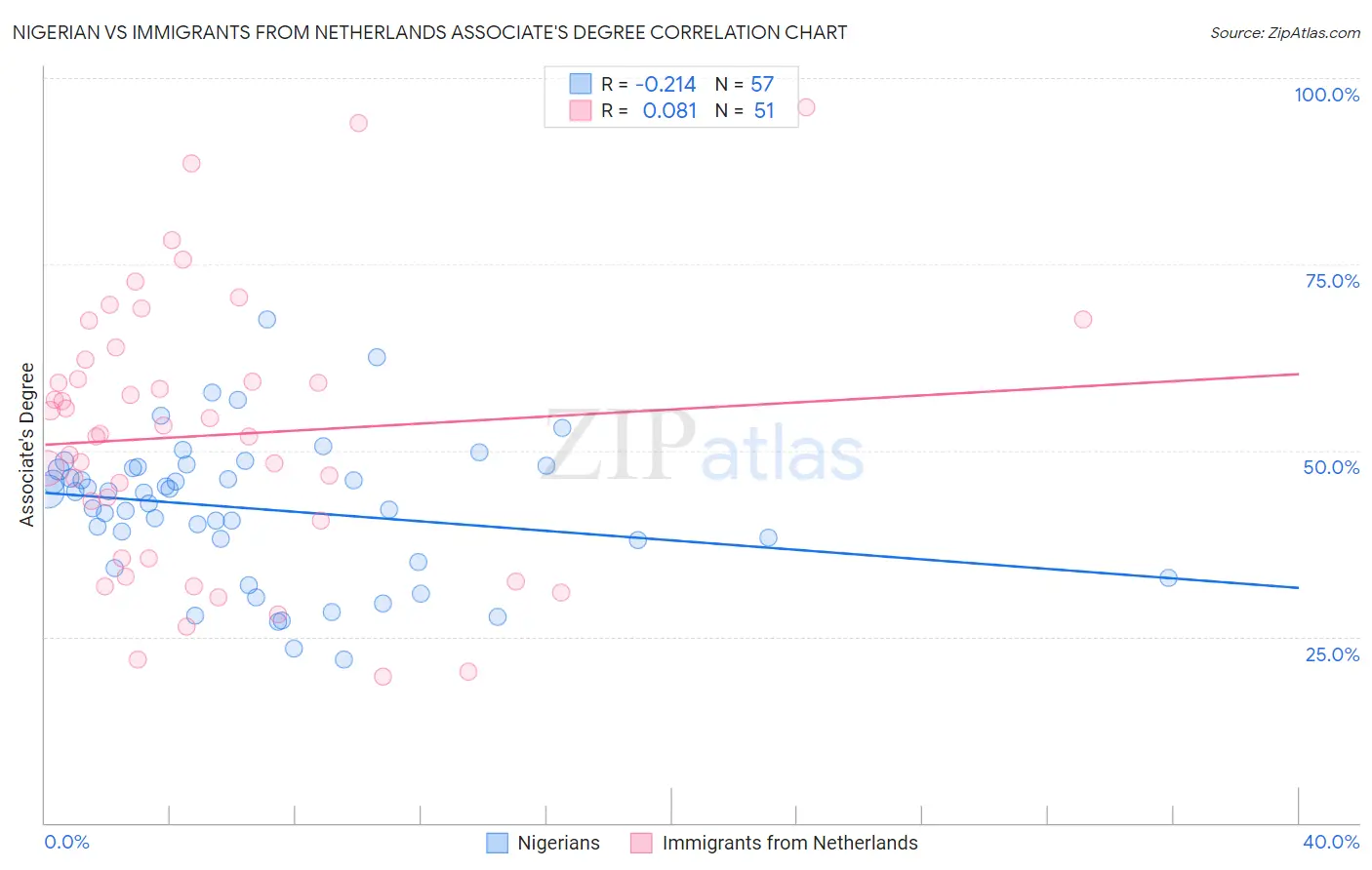 Nigerian vs Immigrants from Netherlands Associate's Degree