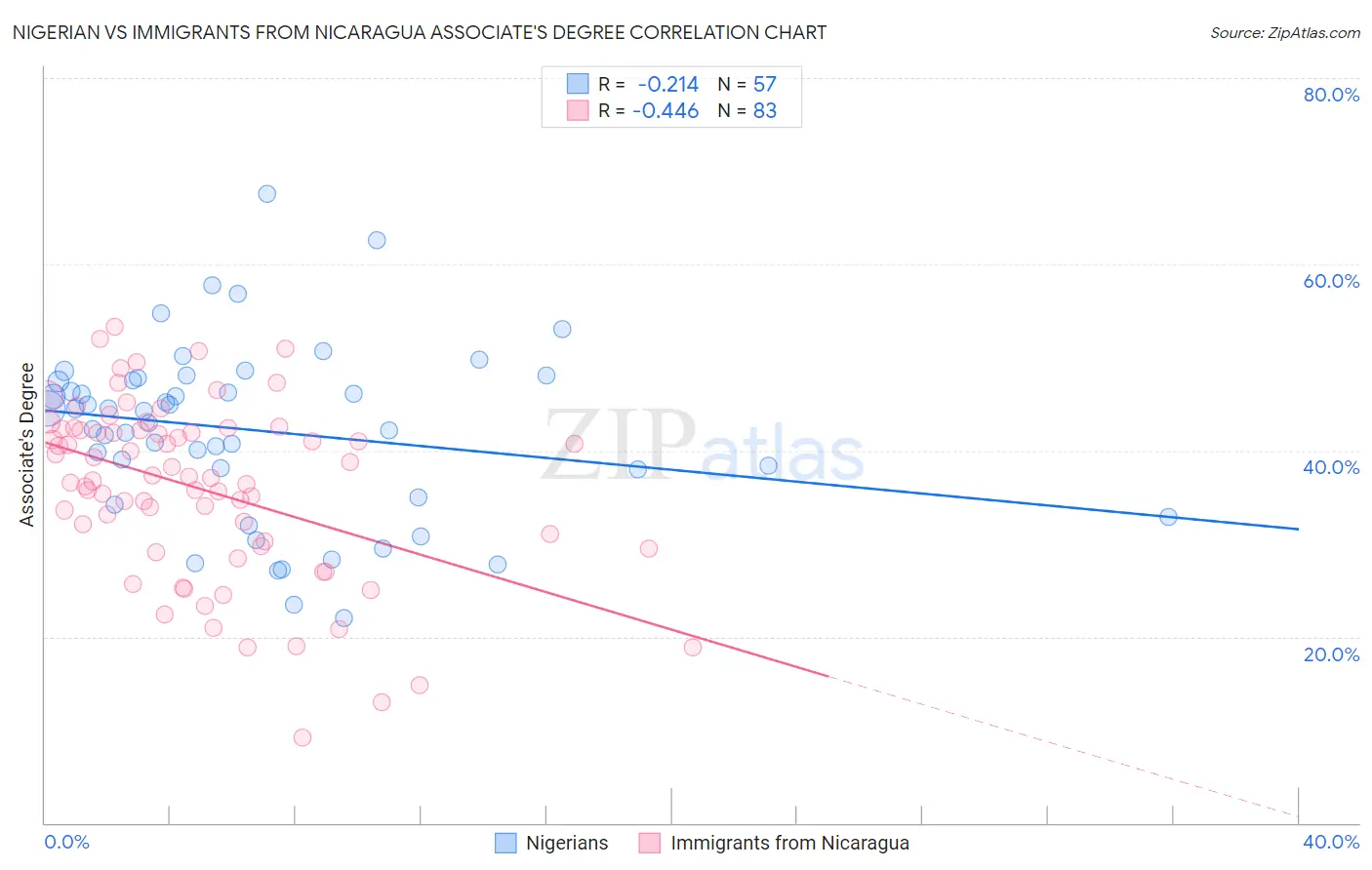 Nigerian vs Immigrants from Nicaragua Associate's Degree