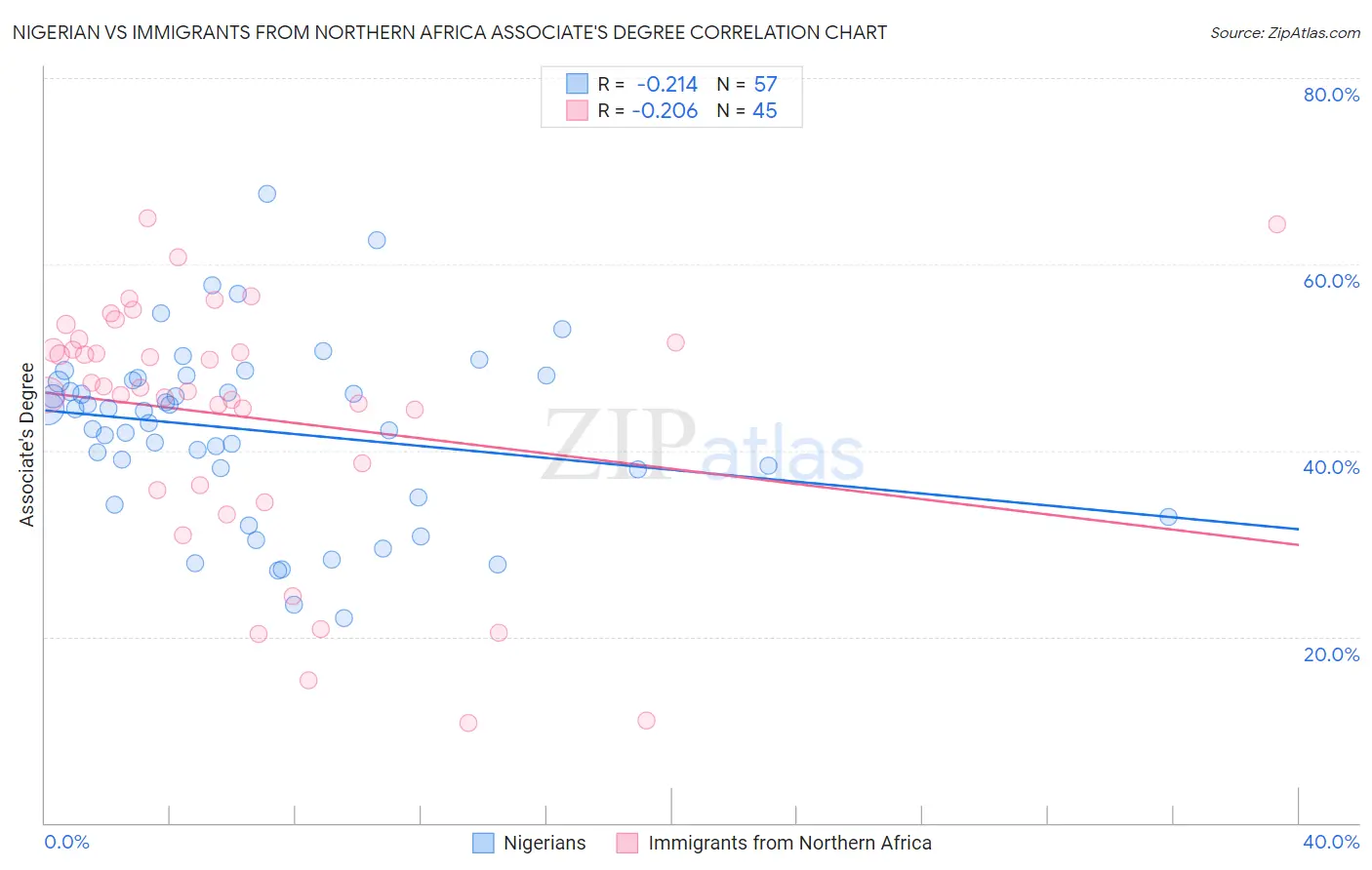 Nigerian vs Immigrants from Northern Africa Associate's Degree