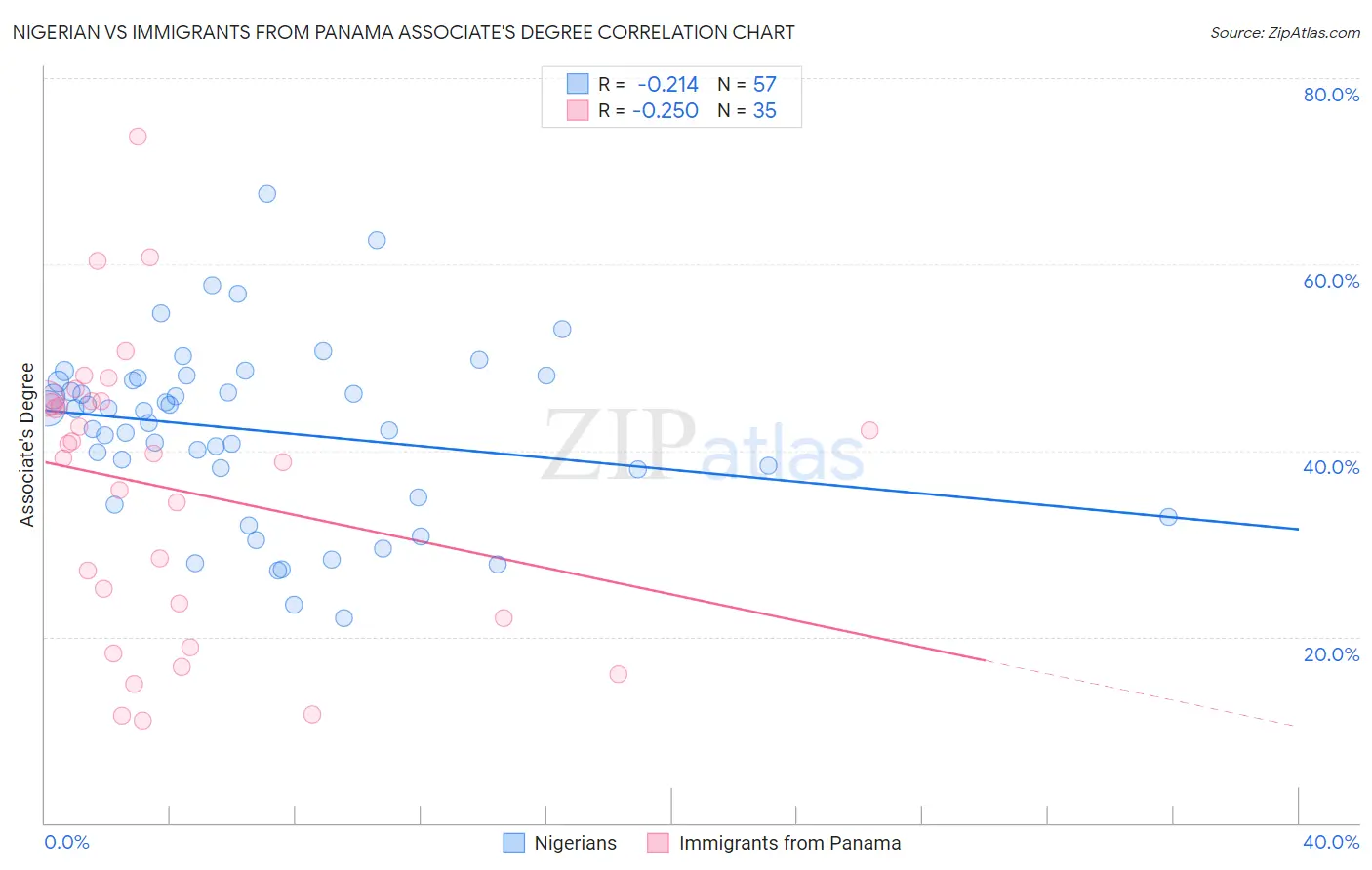 Nigerian vs Immigrants from Panama Associate's Degree