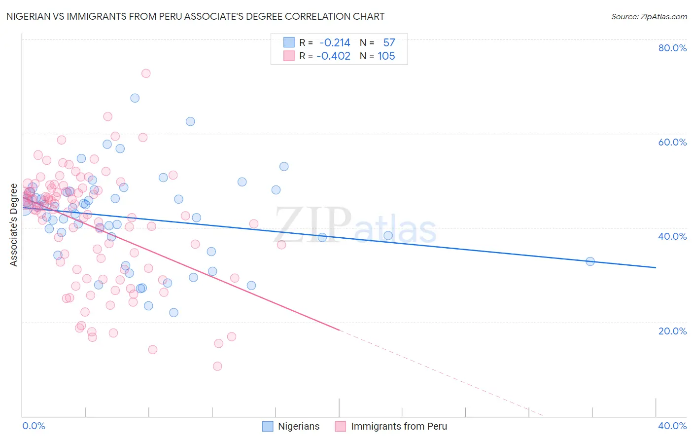 Nigerian vs Immigrants from Peru Associate's Degree