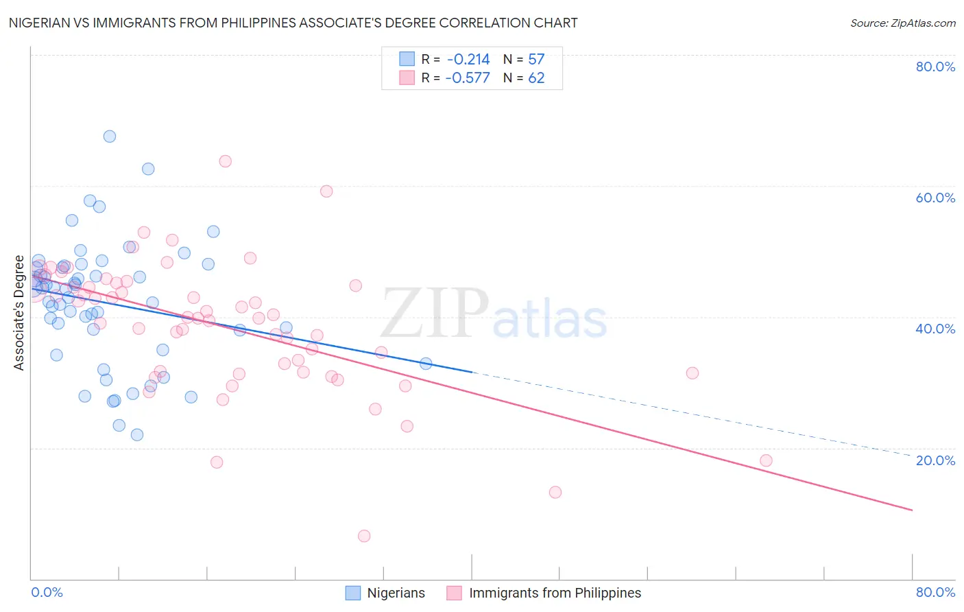 Nigerian vs Immigrants from Philippines Associate's Degree
