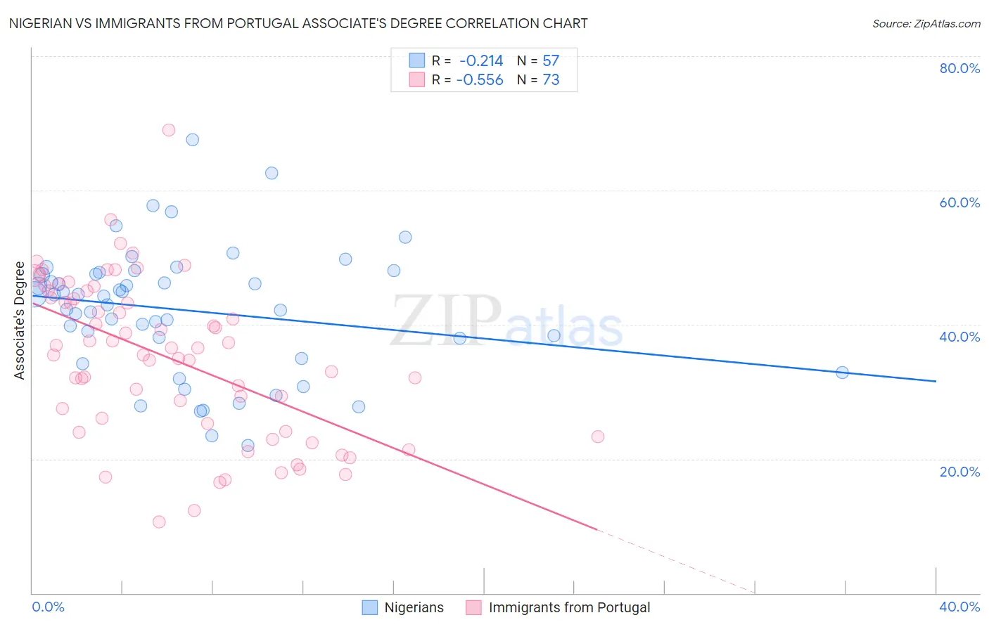 Nigerian vs Immigrants from Portugal Associate's Degree