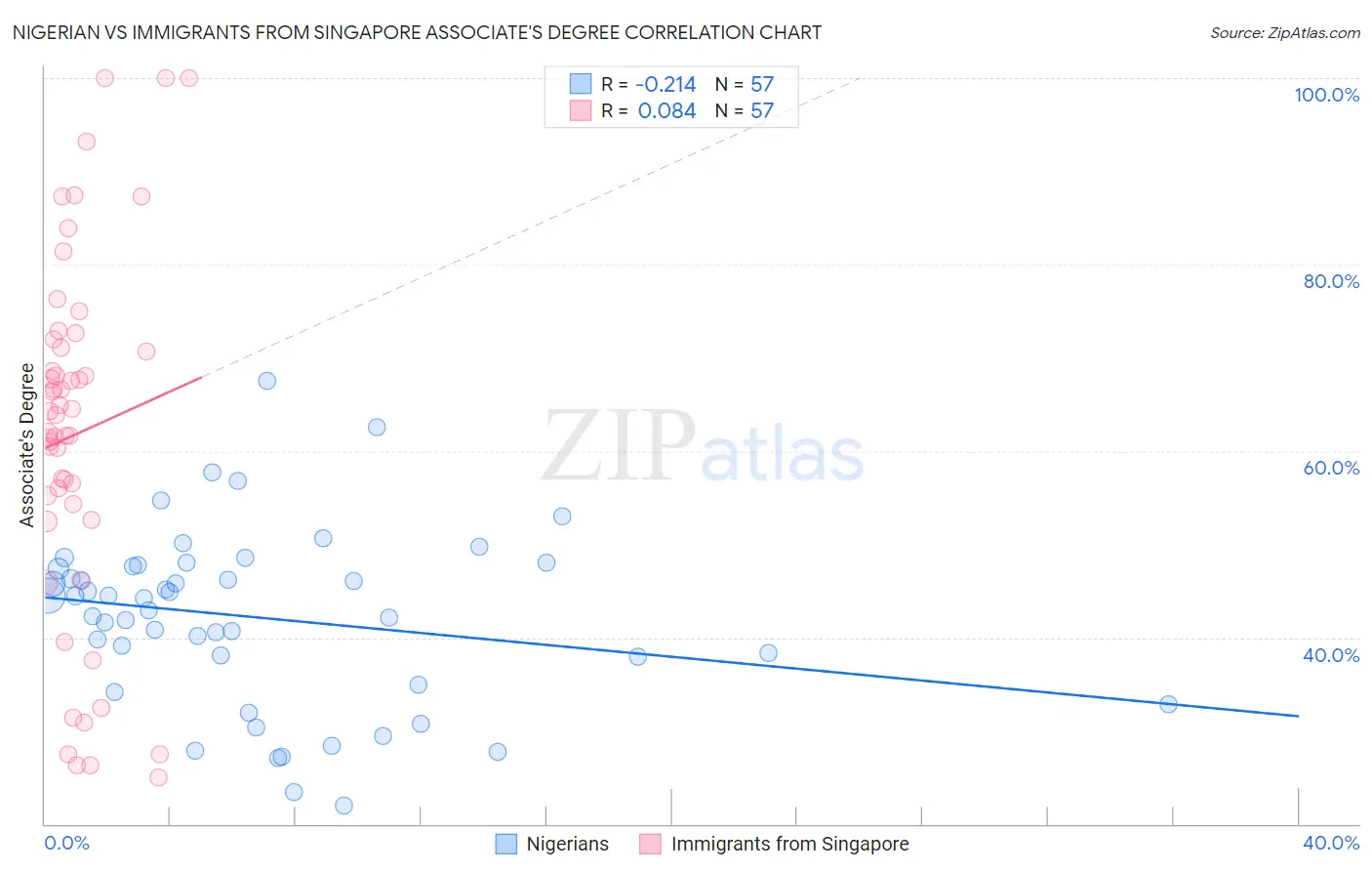 Nigerian vs Immigrants from Singapore Associate's Degree