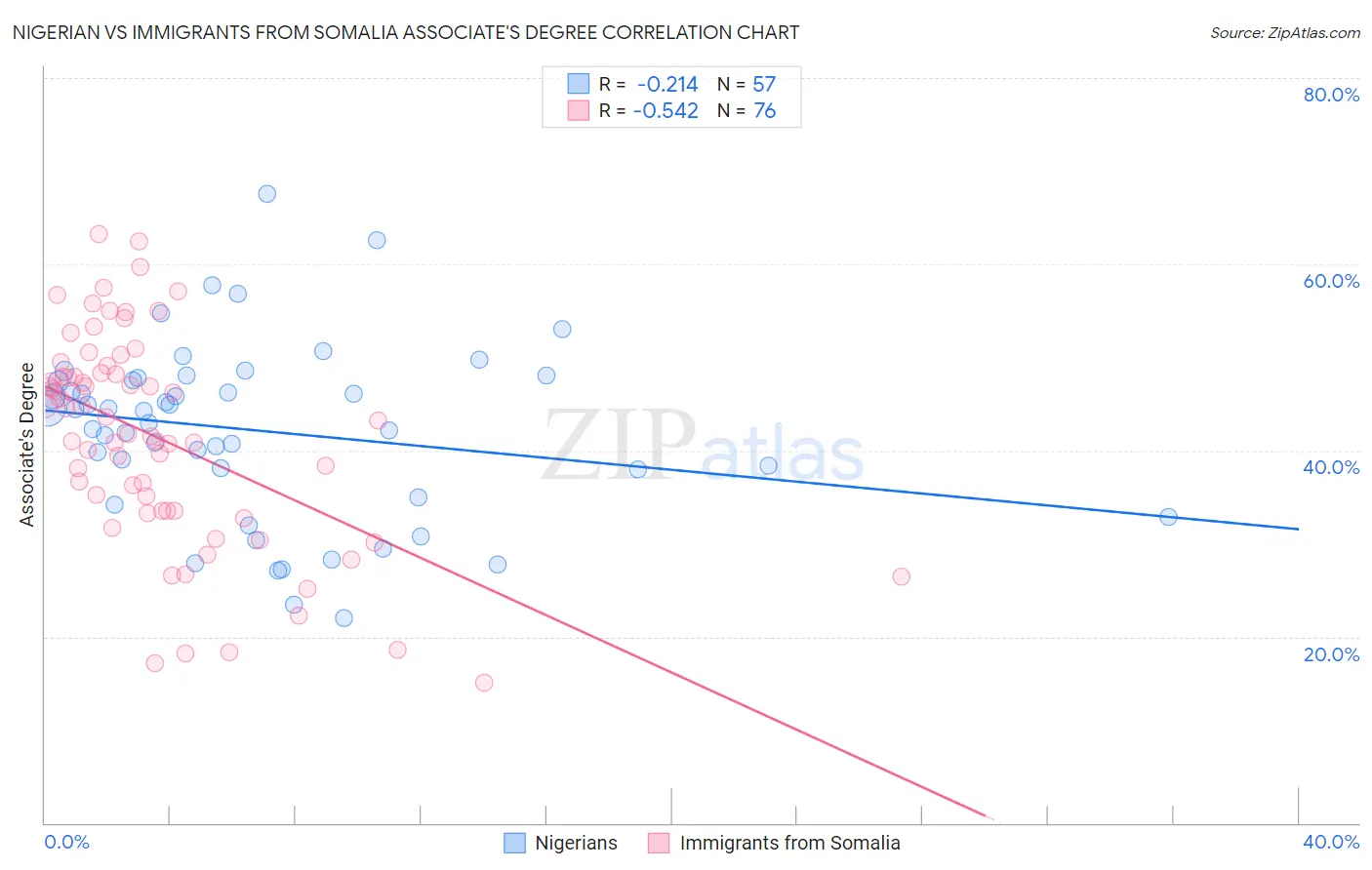 Nigerian vs Immigrants from Somalia Associate's Degree