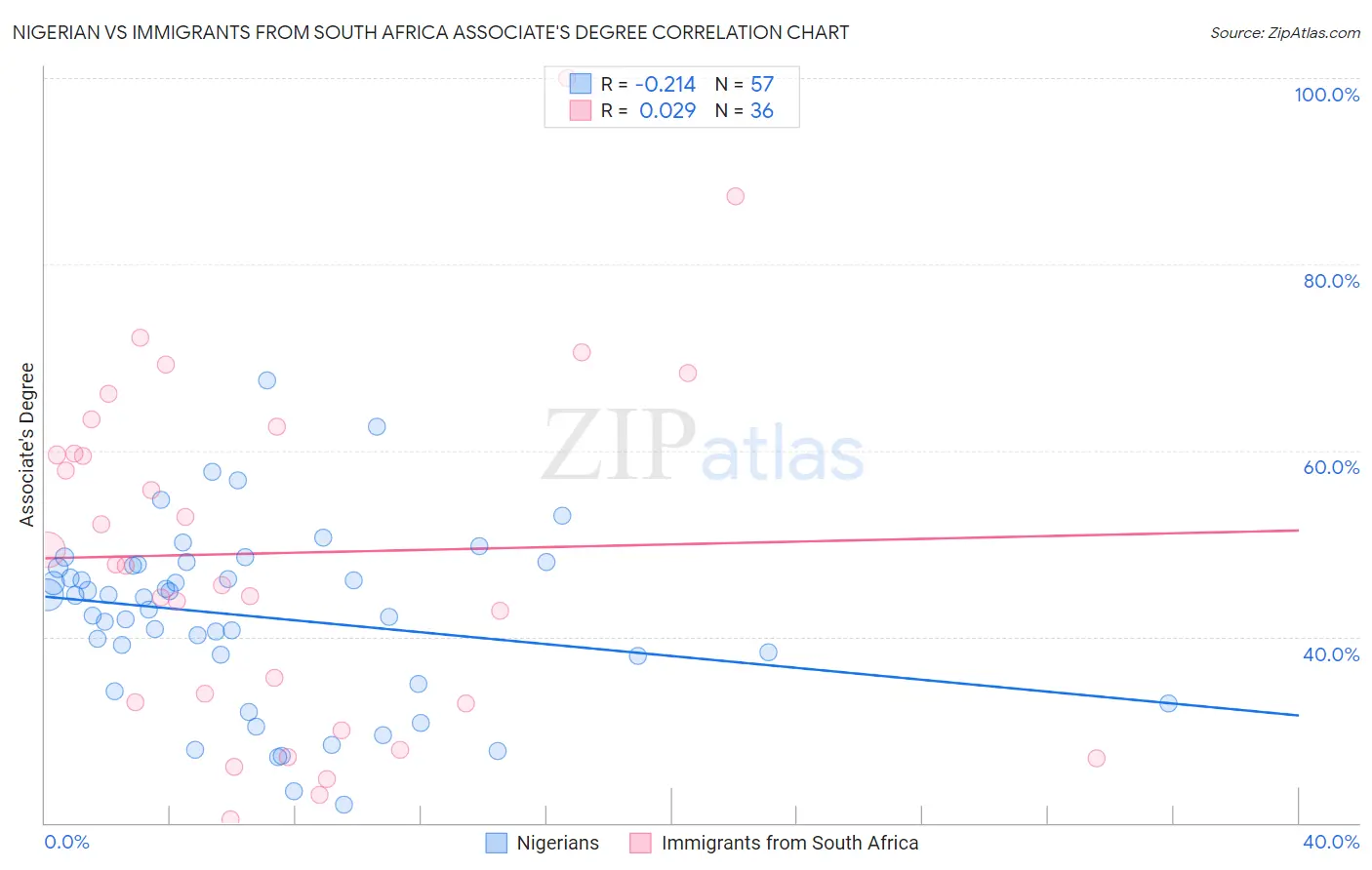 Nigerian vs Immigrants from South Africa Associate's Degree