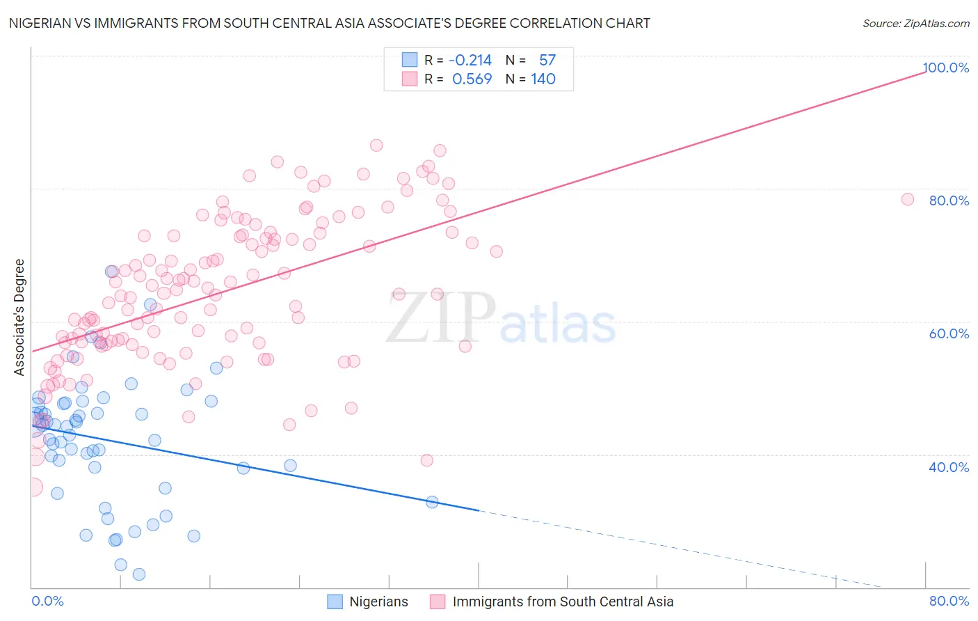 Nigerian vs Immigrants from South Central Asia Associate's Degree