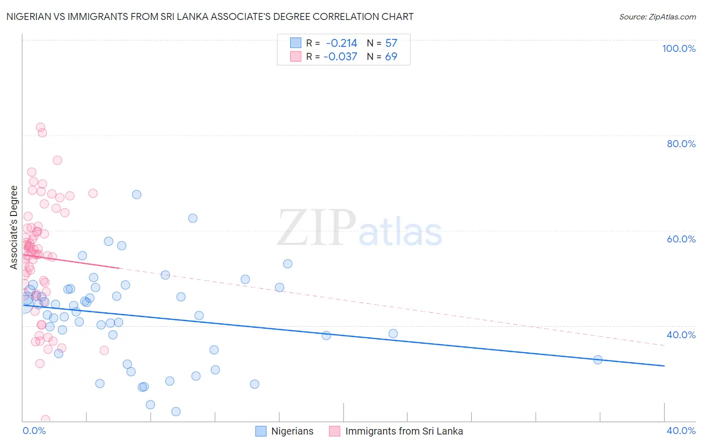 Nigerian vs Immigrants from Sri Lanka Associate's Degree