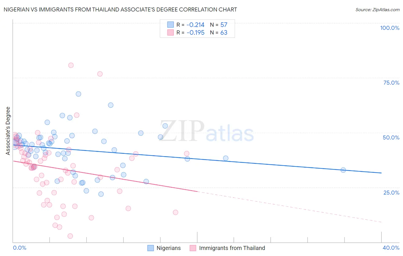 Nigerian vs Immigrants from Thailand Associate's Degree