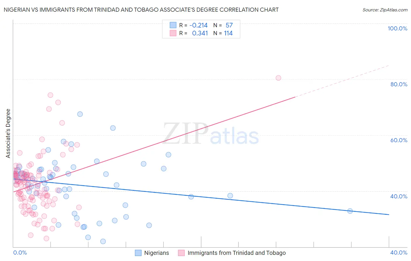 Nigerian vs Immigrants from Trinidad and Tobago Associate's Degree
