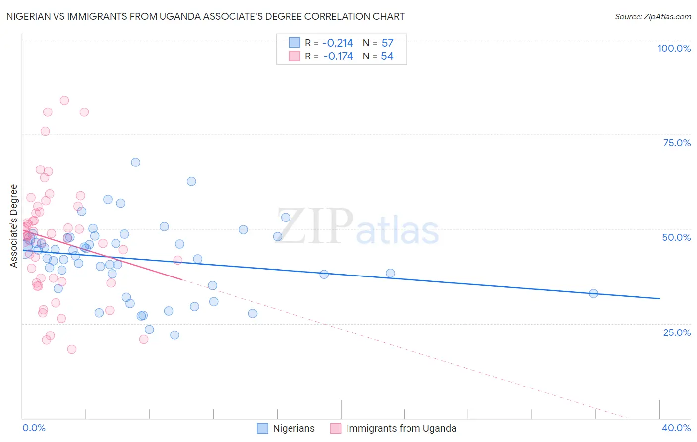 Nigerian vs Immigrants from Uganda Associate's Degree