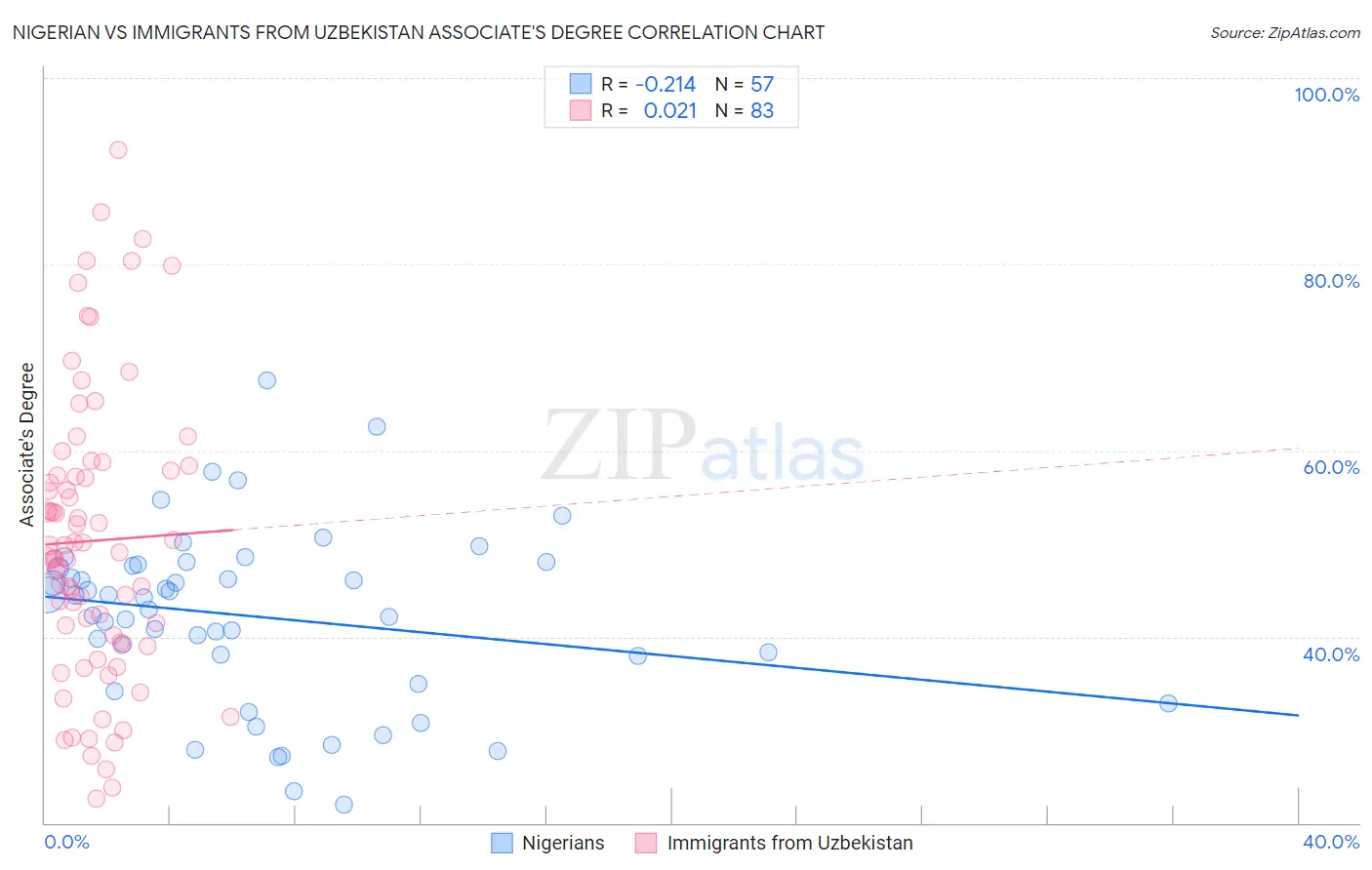 Nigerian vs Immigrants from Uzbekistan Associate's Degree