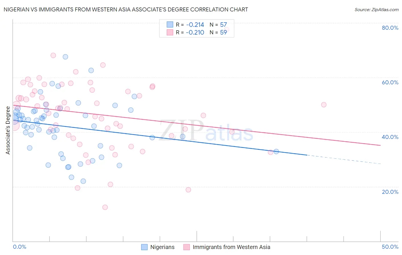 Nigerian vs Immigrants from Western Asia Associate's Degree