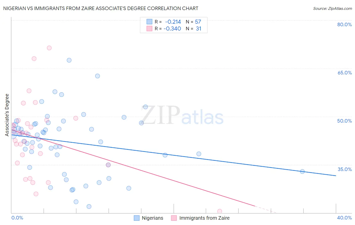 Nigerian vs Immigrants from Zaire Associate's Degree