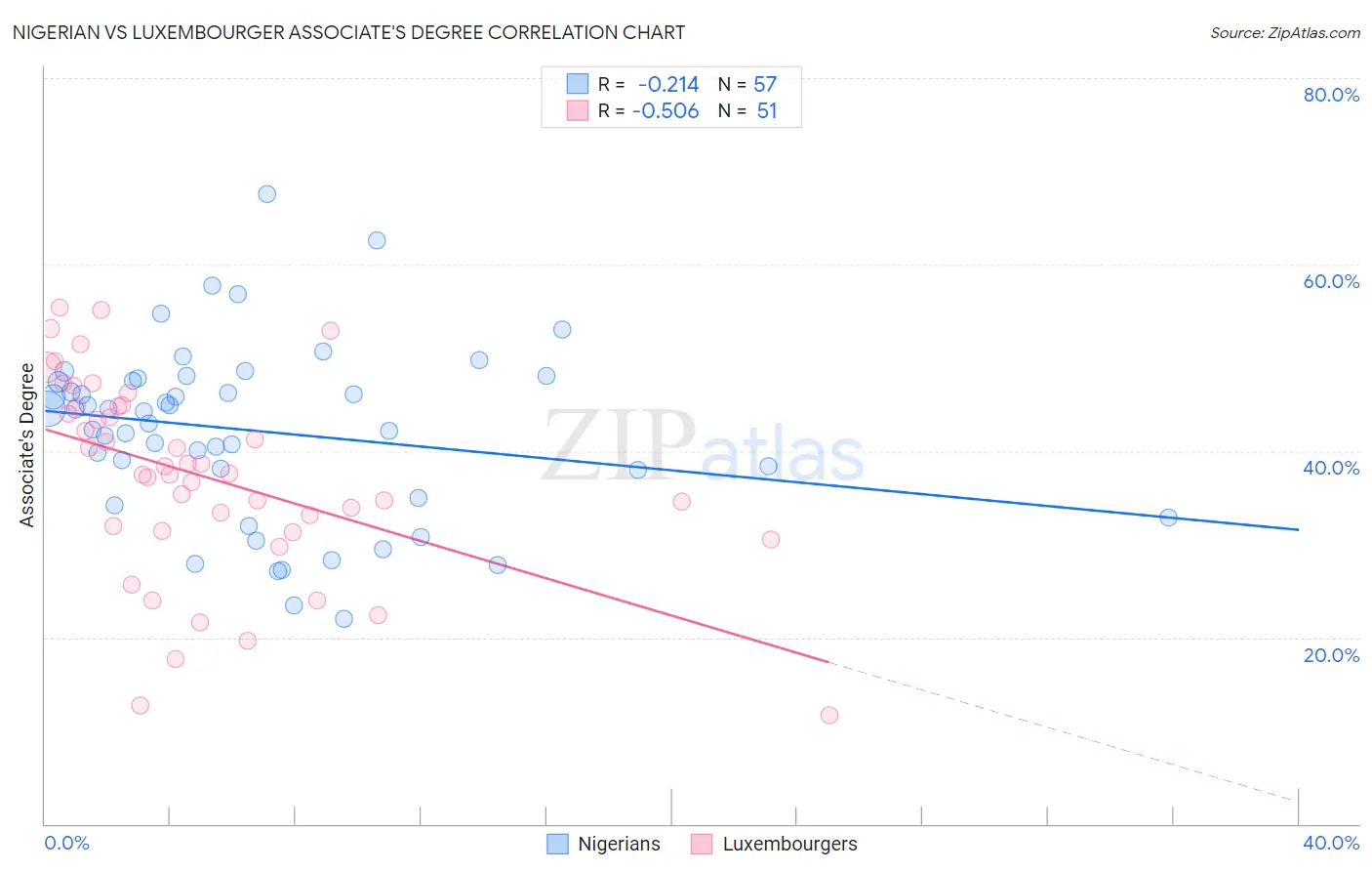 Nigerian vs Luxembourger Associate's Degree