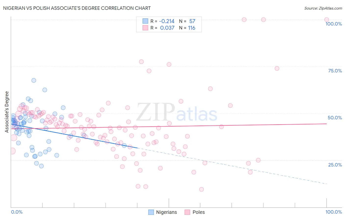Nigerian vs Polish Associate's Degree