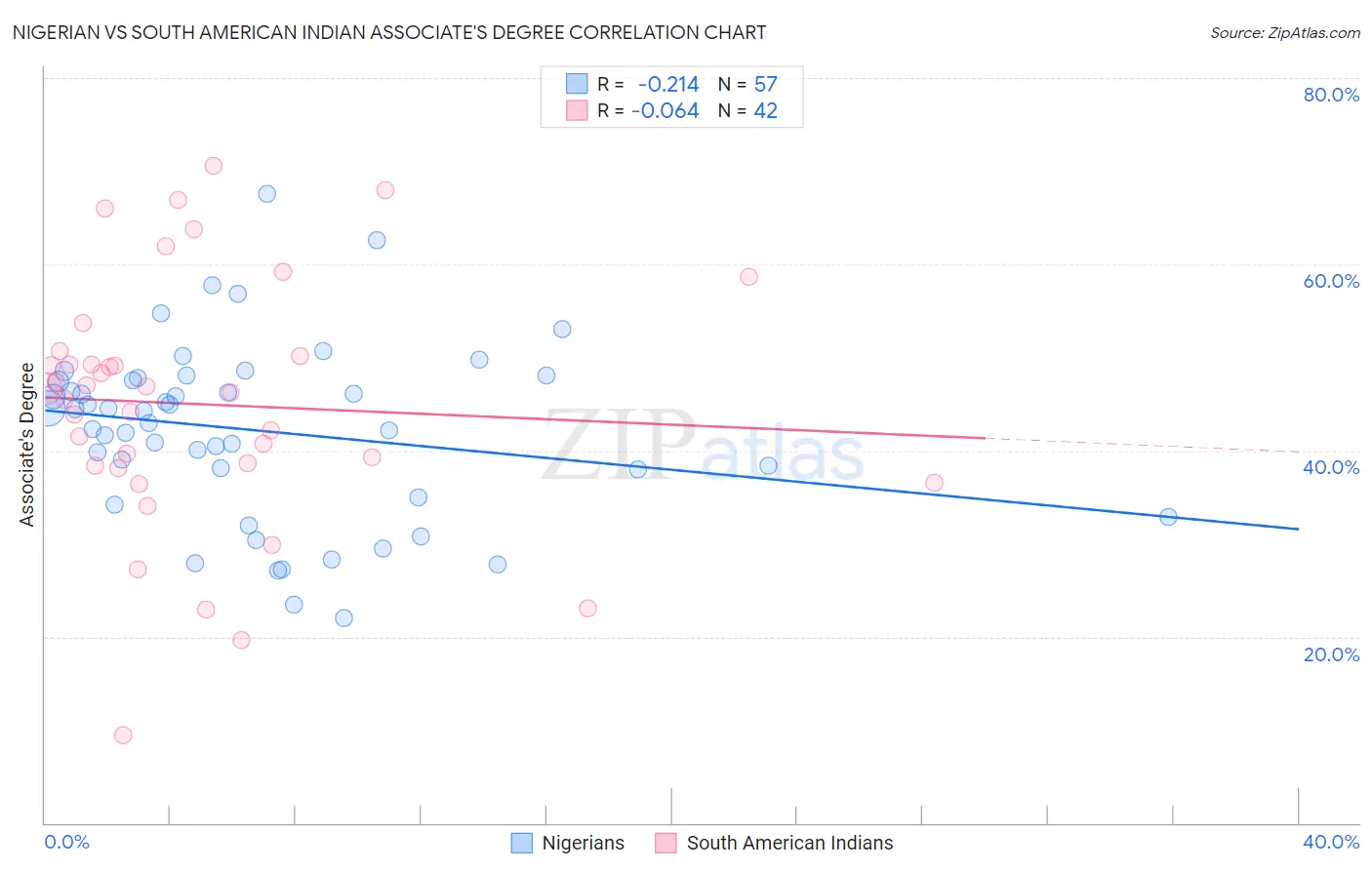Nigerian vs South American Indian Associate's Degree