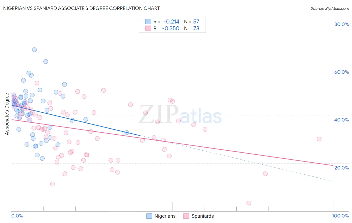 Nigerian vs Spaniard Associate's Degree