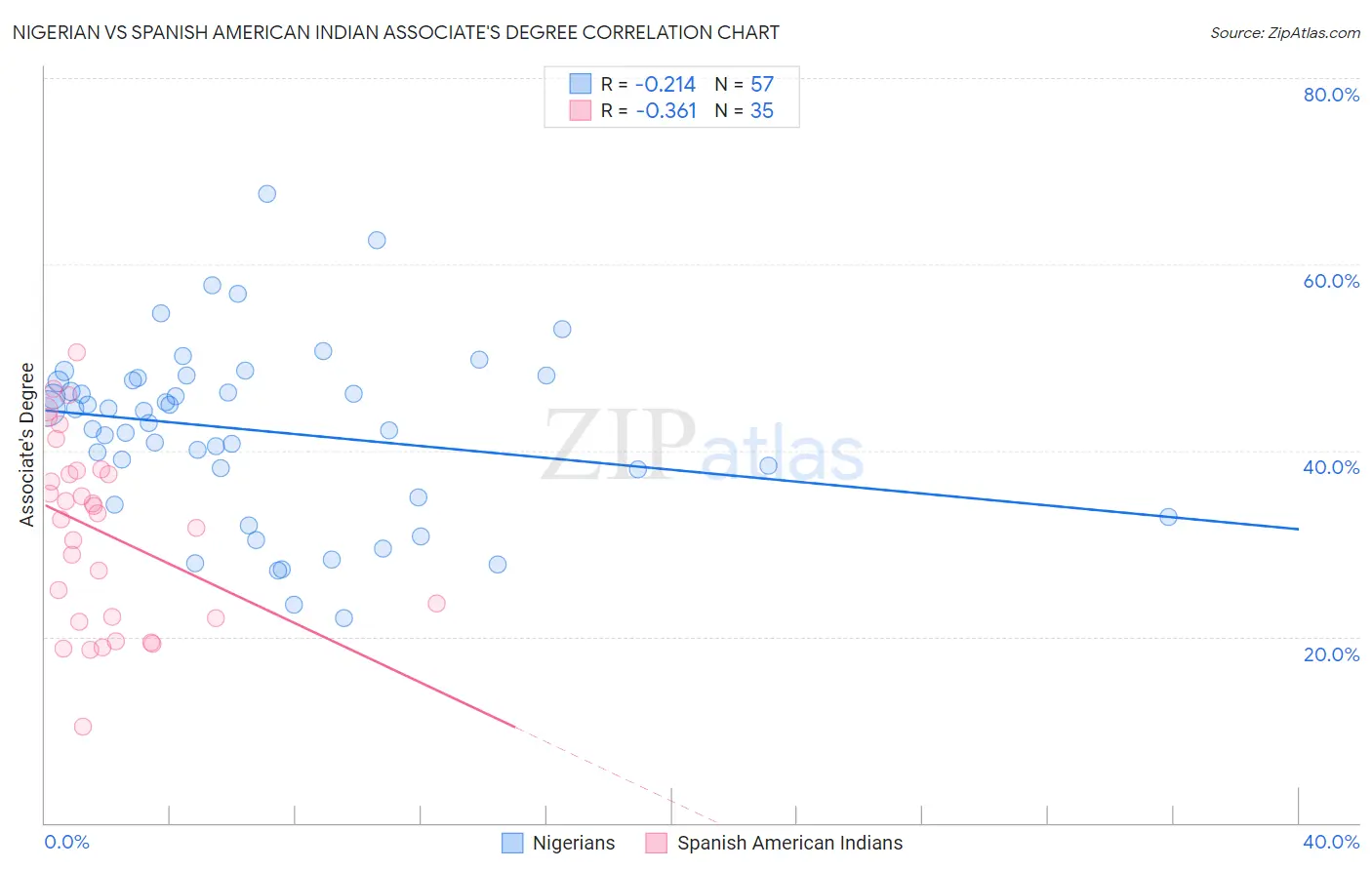 Nigerian vs Spanish American Indian Associate's Degree