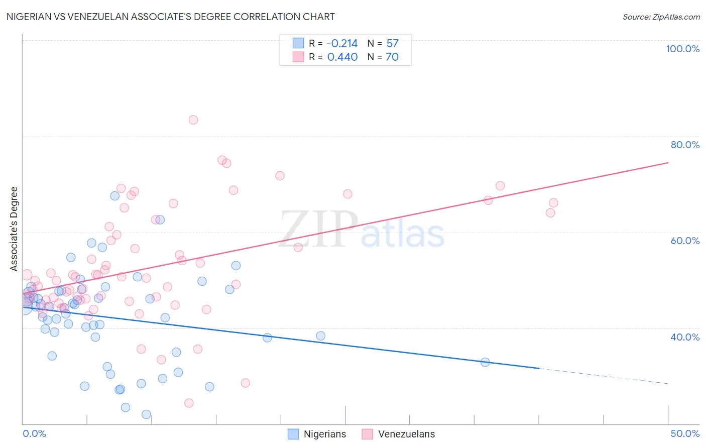Nigerian vs Venezuelan Associate's Degree