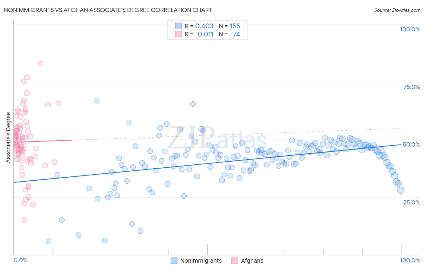 Nonimmigrants vs Afghan Associate's Degree