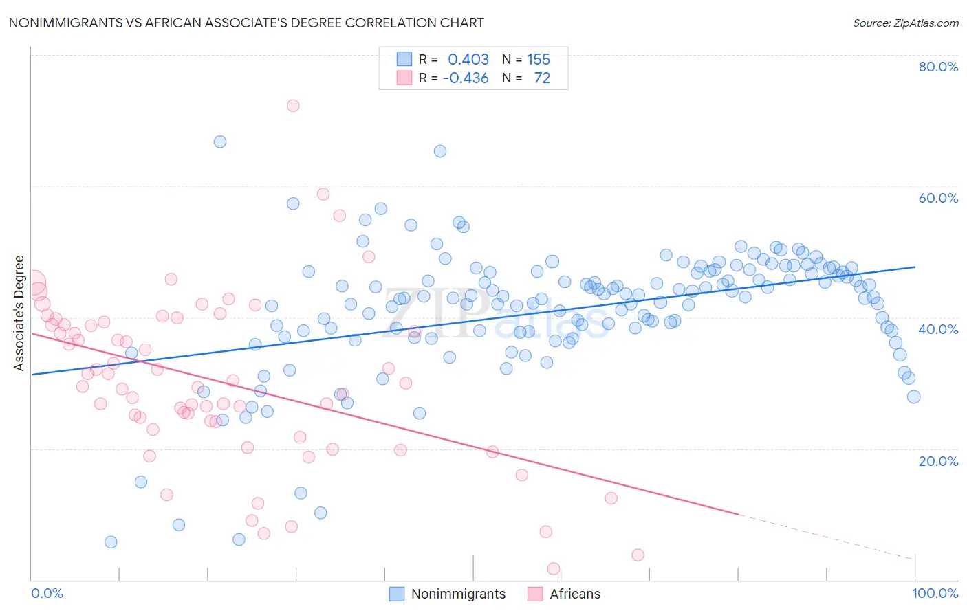 Nonimmigrants vs African Associate's Degree