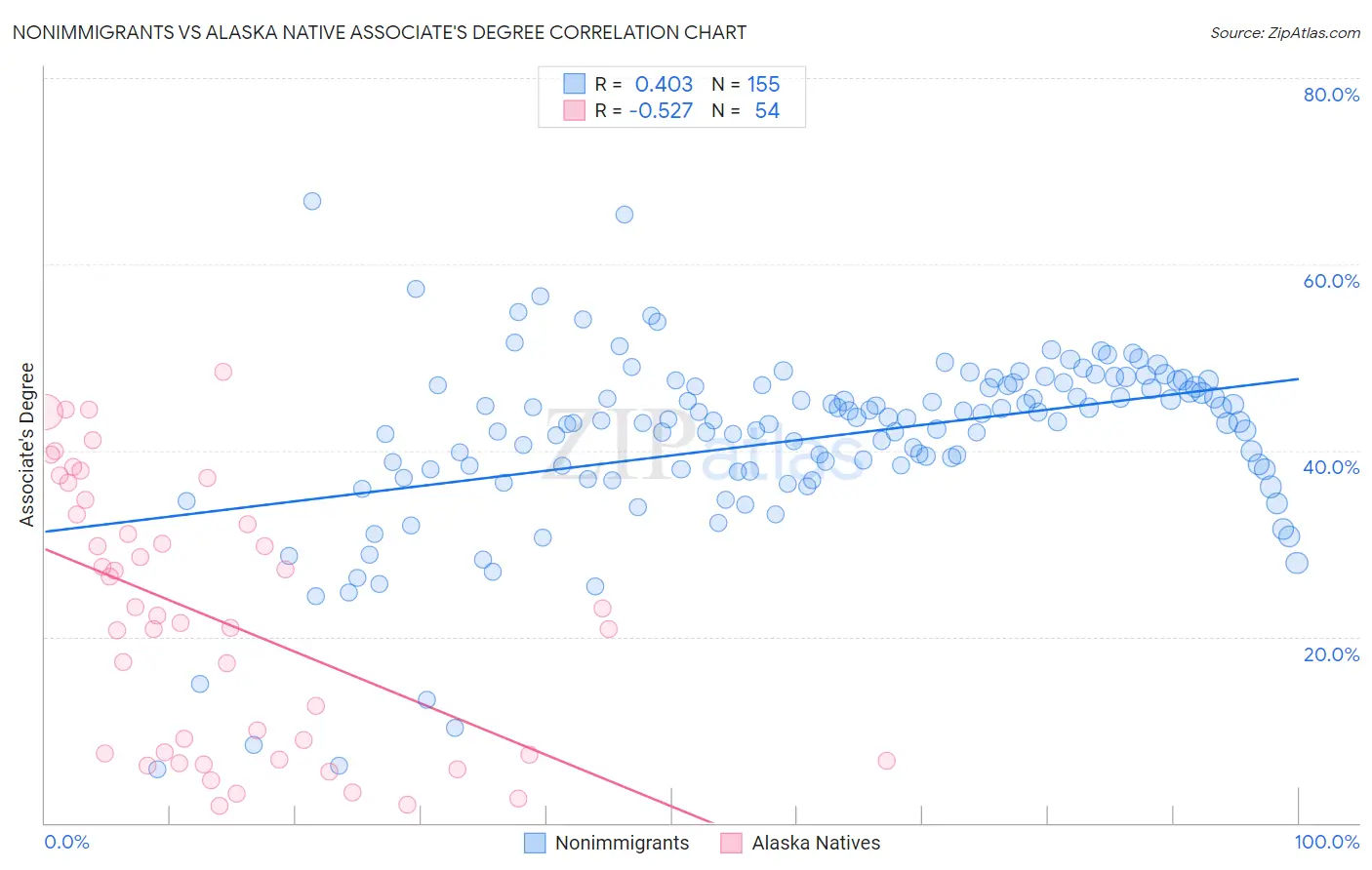 Nonimmigrants vs Alaska Native Associate's Degree