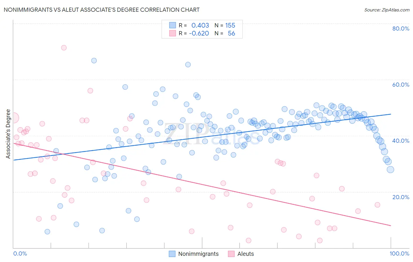 Nonimmigrants vs Aleut Associate's Degree