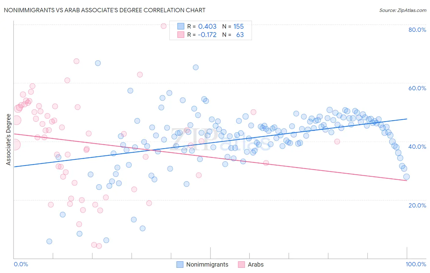 Nonimmigrants vs Arab Associate's Degree