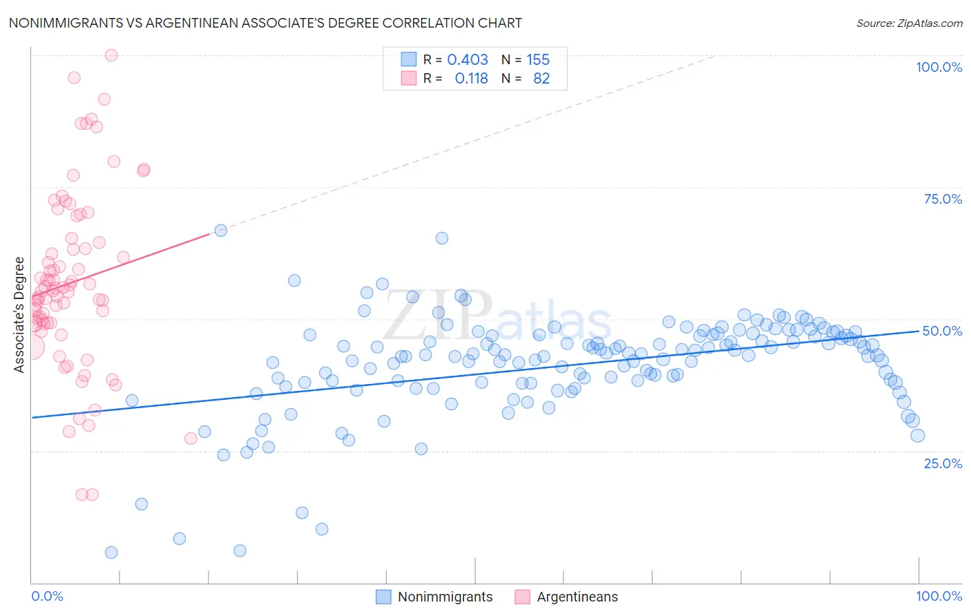 Nonimmigrants vs Argentinean Associate's Degree