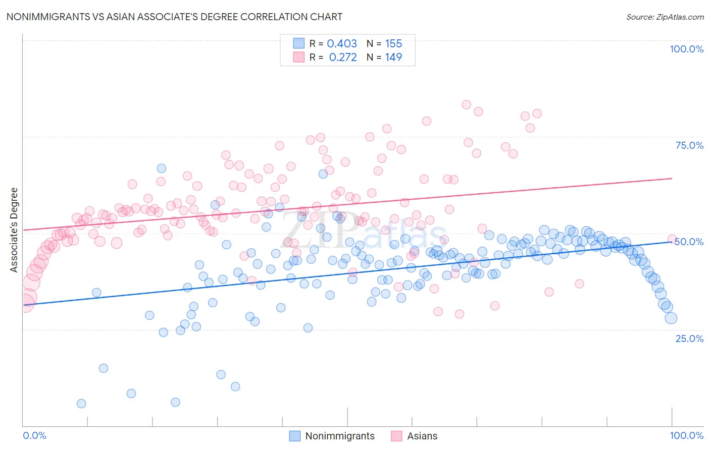 Nonimmigrants vs Asian Associate's Degree