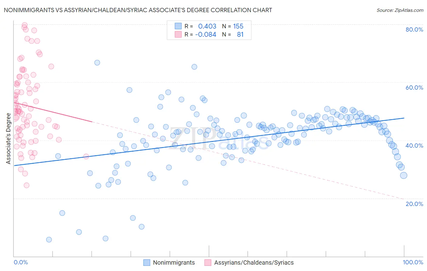 Nonimmigrants vs Assyrian/Chaldean/Syriac Associate's Degree