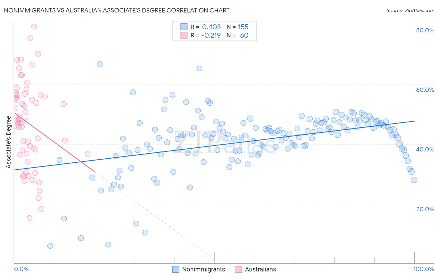 Nonimmigrants vs Australian Associate's Degree