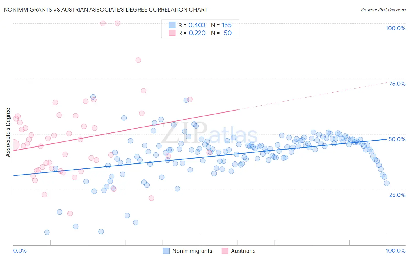 Nonimmigrants vs Austrian Associate's Degree