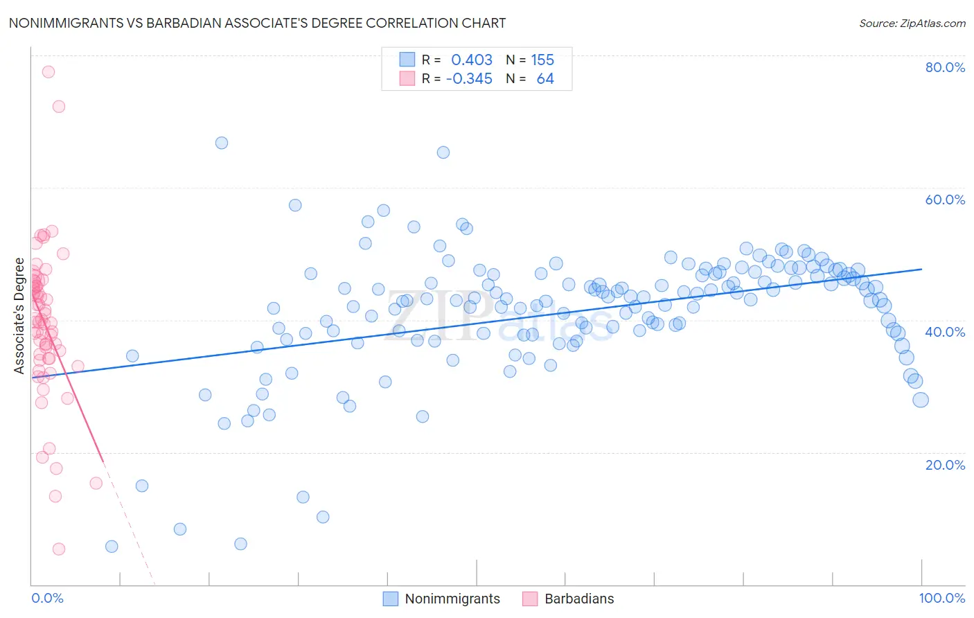 Nonimmigrants vs Barbadian Associate's Degree