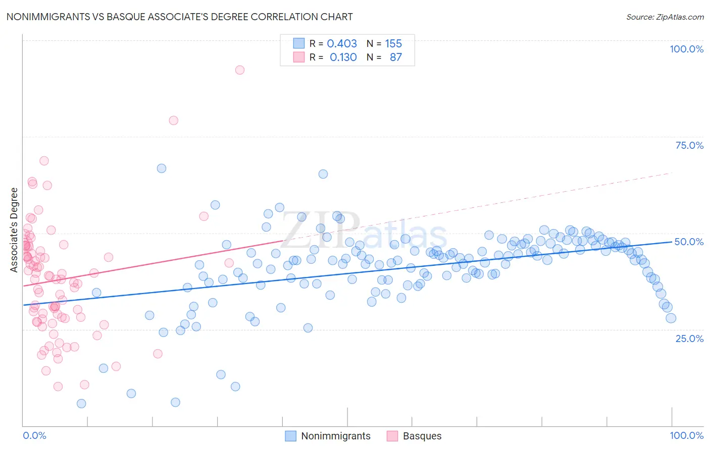 Nonimmigrants vs Basque Associate's Degree