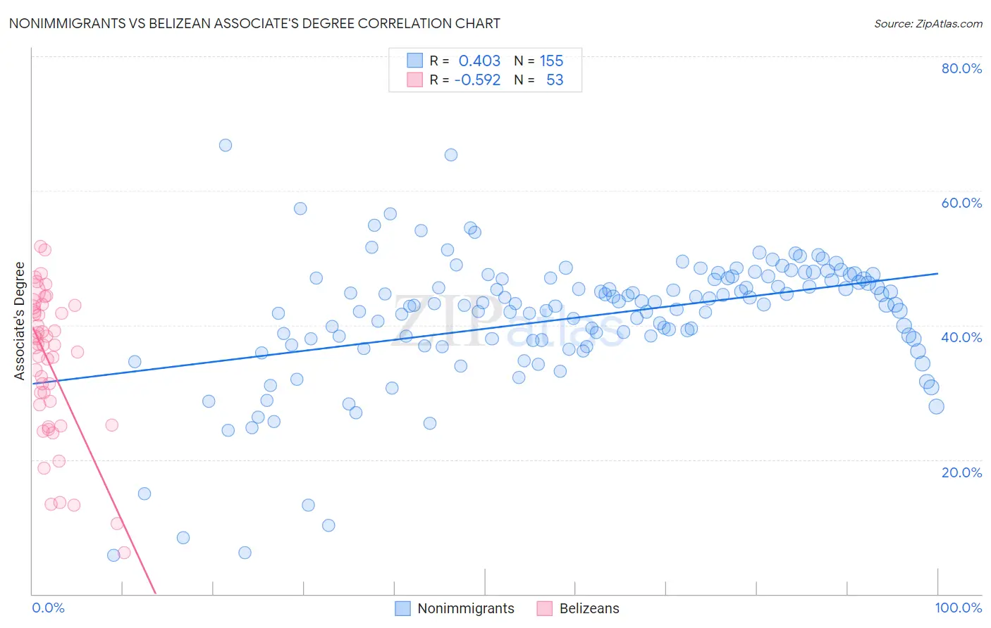 Nonimmigrants vs Belizean Associate's Degree