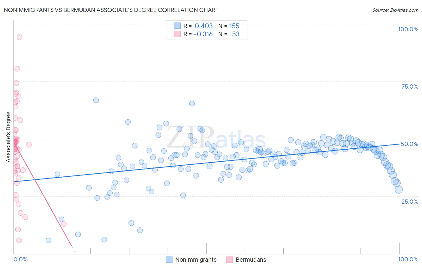 Nonimmigrants vs Bermudan Associate's Degree