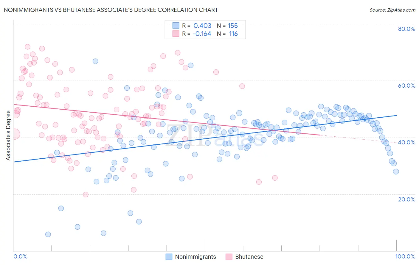Nonimmigrants vs Bhutanese Associate's Degree