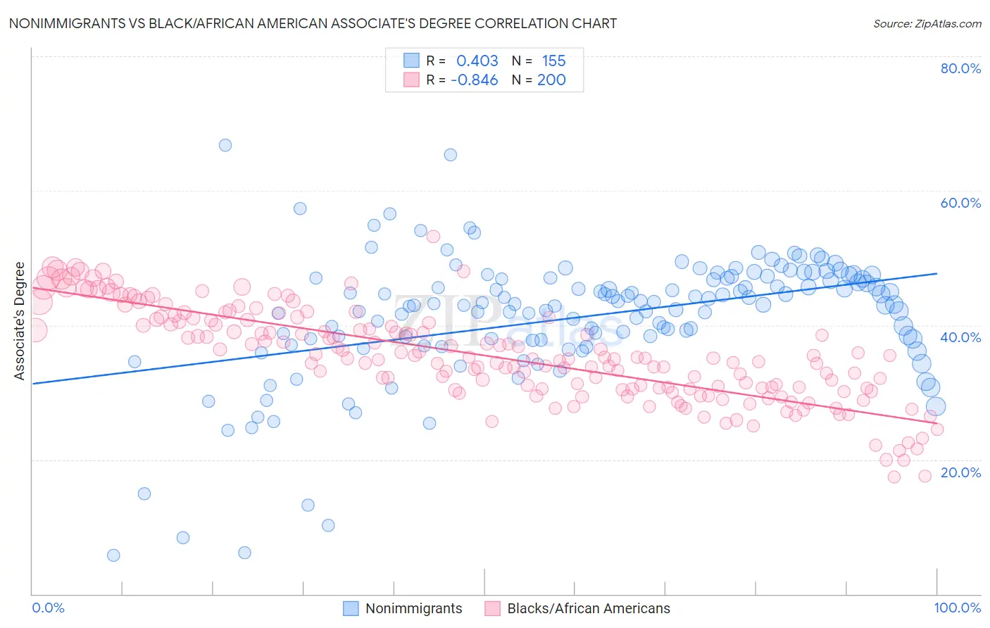 Nonimmigrants vs Black/African American Associate's Degree