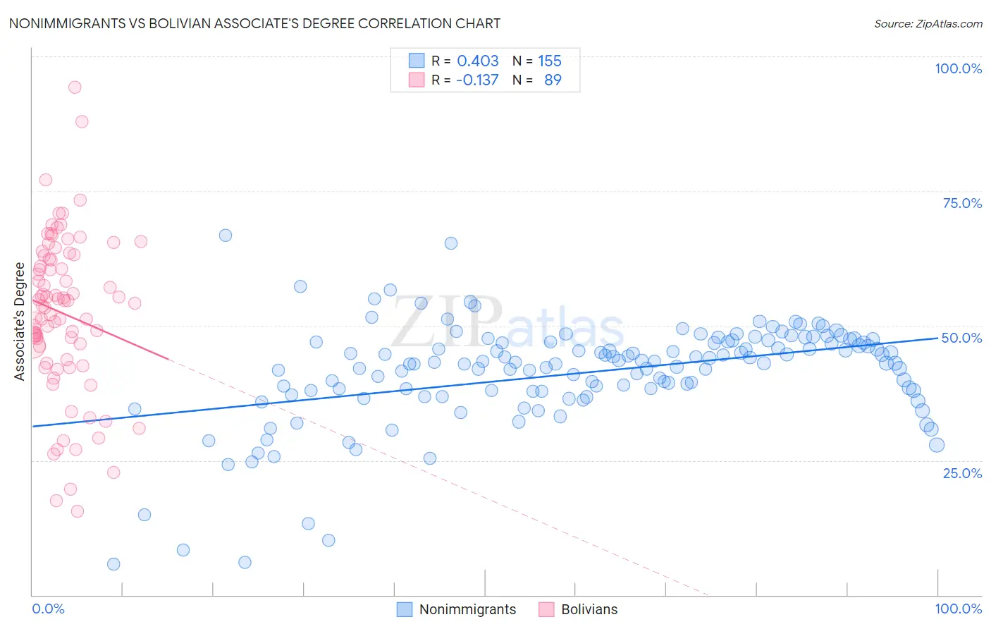 Nonimmigrants vs Bolivian Associate's Degree