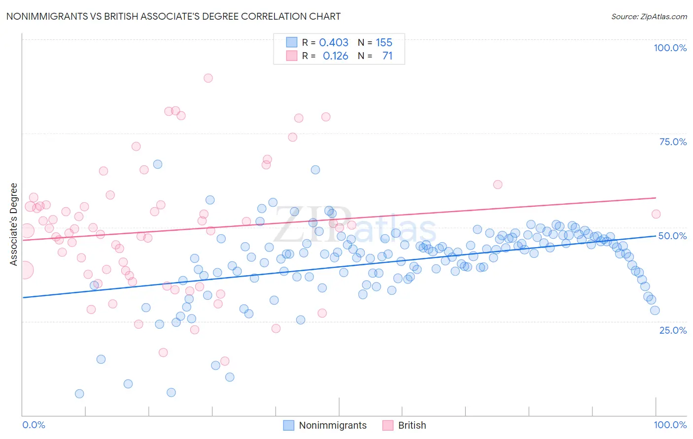 Nonimmigrants vs British Associate's Degree
