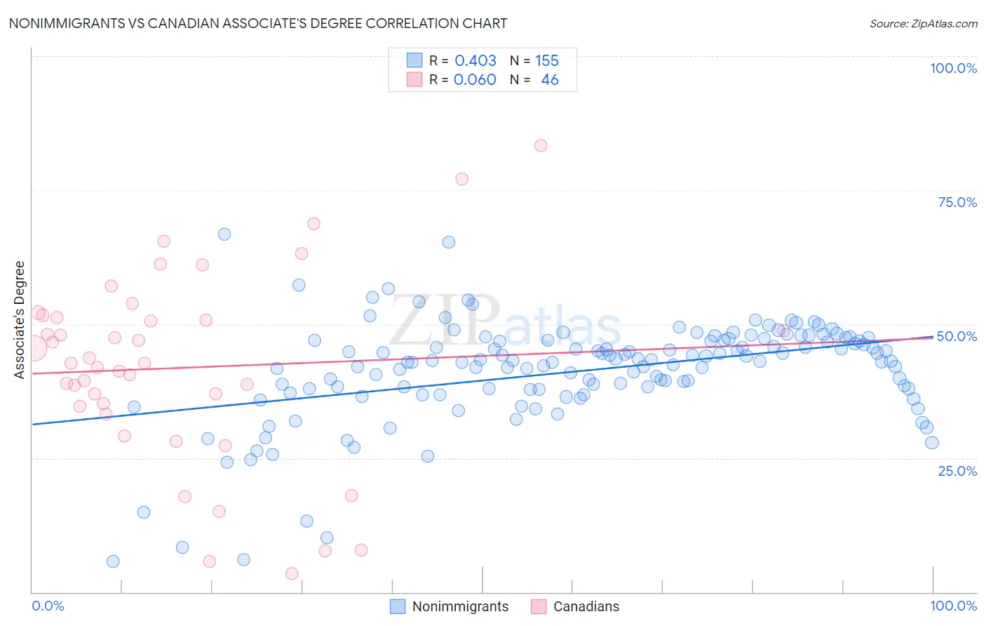 Nonimmigrants vs Canadian Associate's Degree