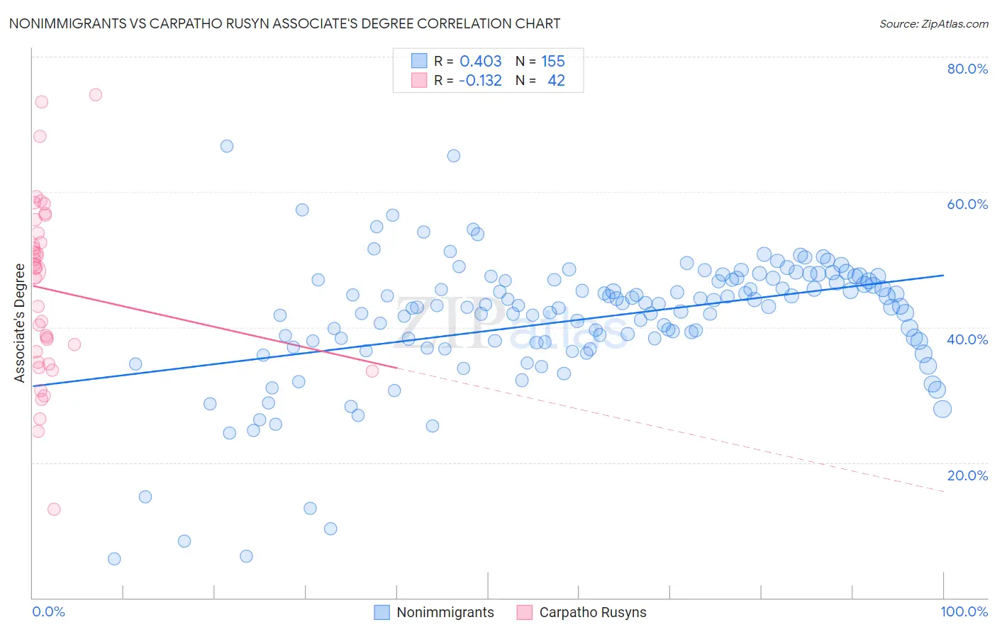 Nonimmigrants vs Carpatho Rusyn Associate's Degree
