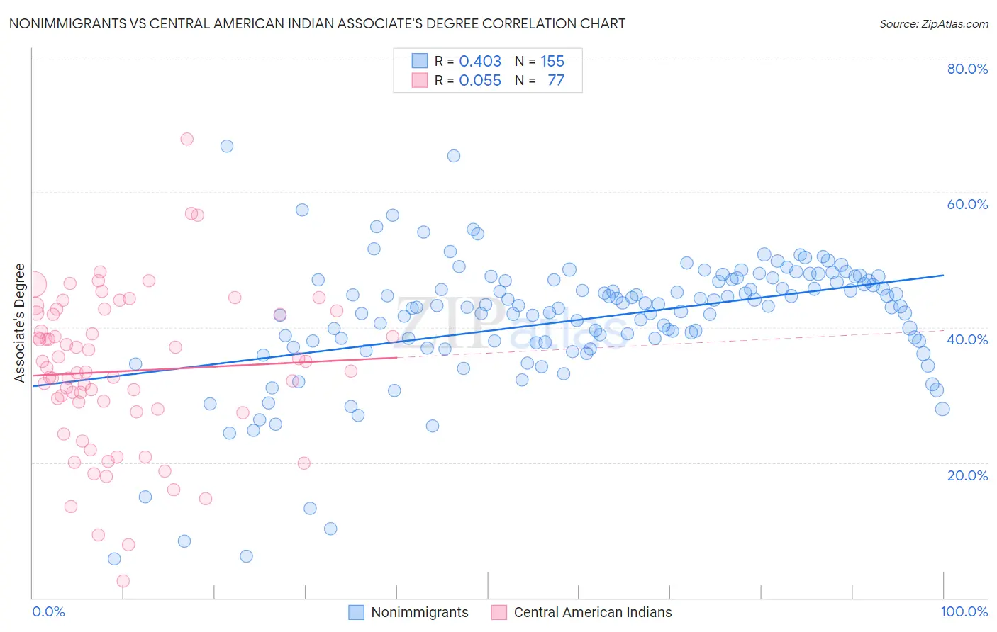 Nonimmigrants vs Central American Indian Associate's Degree