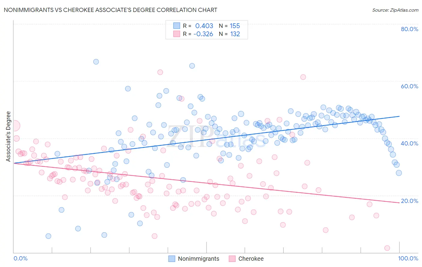 Nonimmigrants vs Cherokee Associate's Degree