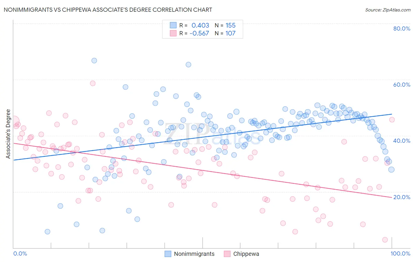 Nonimmigrants vs Chippewa Associate's Degree